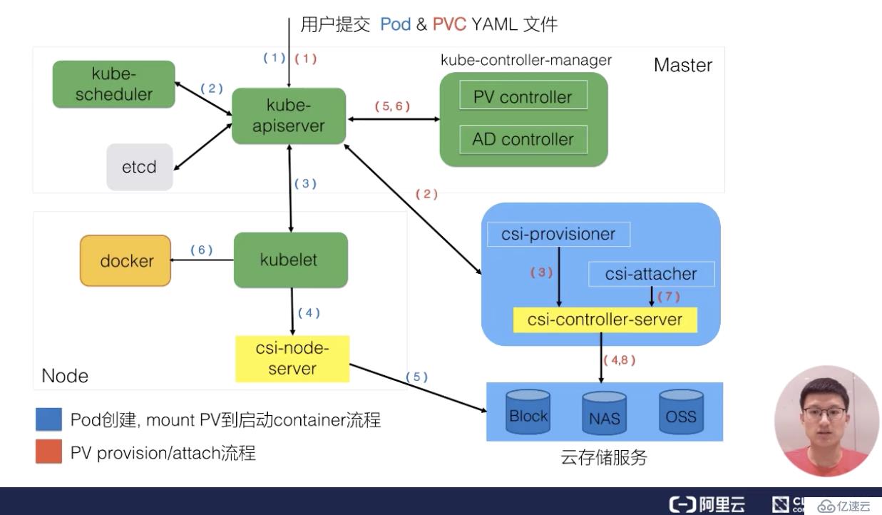 从零开始入门 K8s | 应用存储和持久化数据卷：核心知识