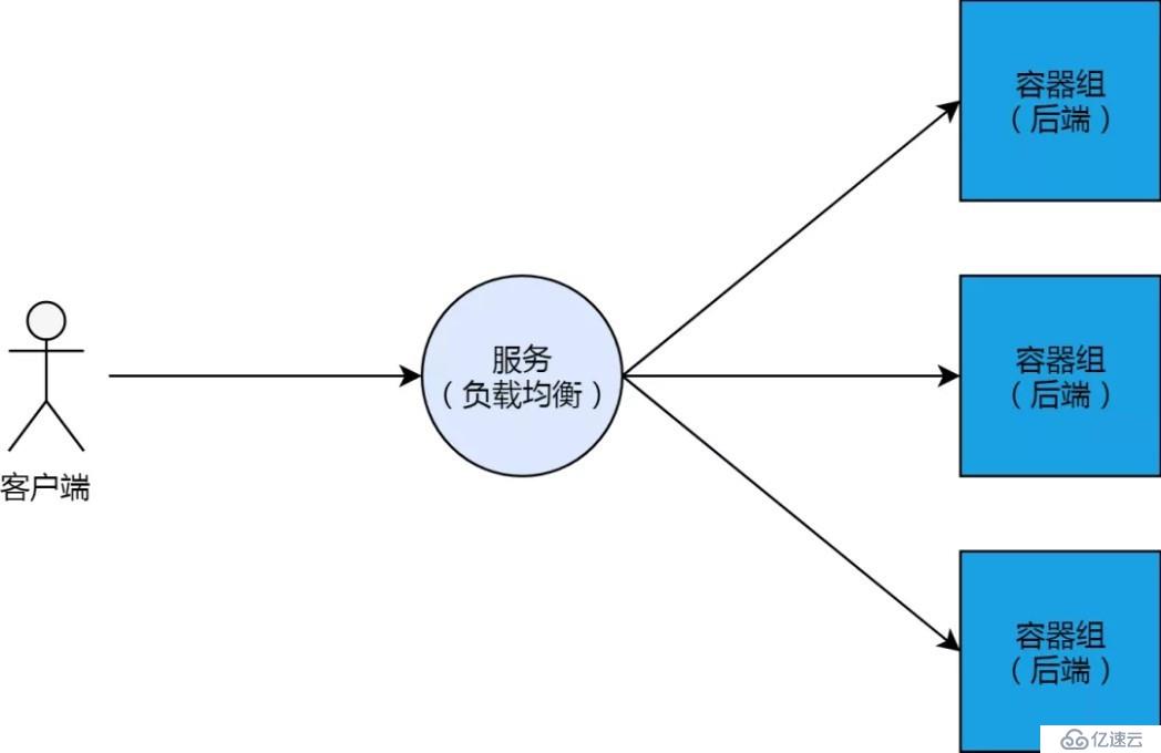 Kubernetes 從懵圈到熟練：集群服務(wù)的三個(gè)要點(diǎn)和一種實(shí)現(xiàn)