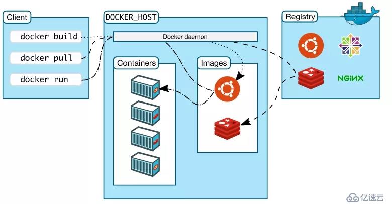 【入门级】docker基础知识学习与使用（二）