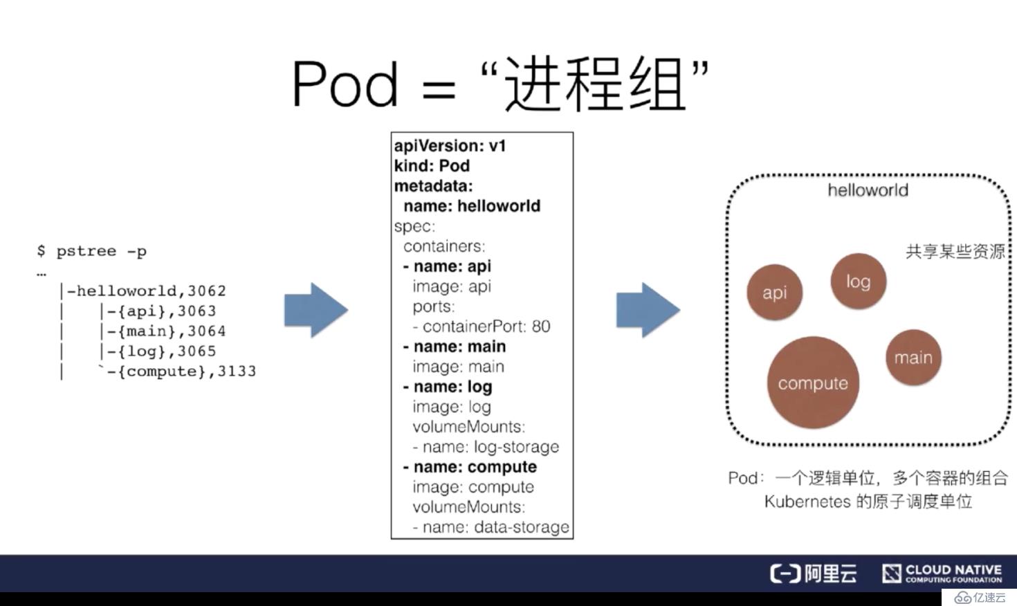 从零开始入门 K8s| 详解 Pod 及容器设计模式