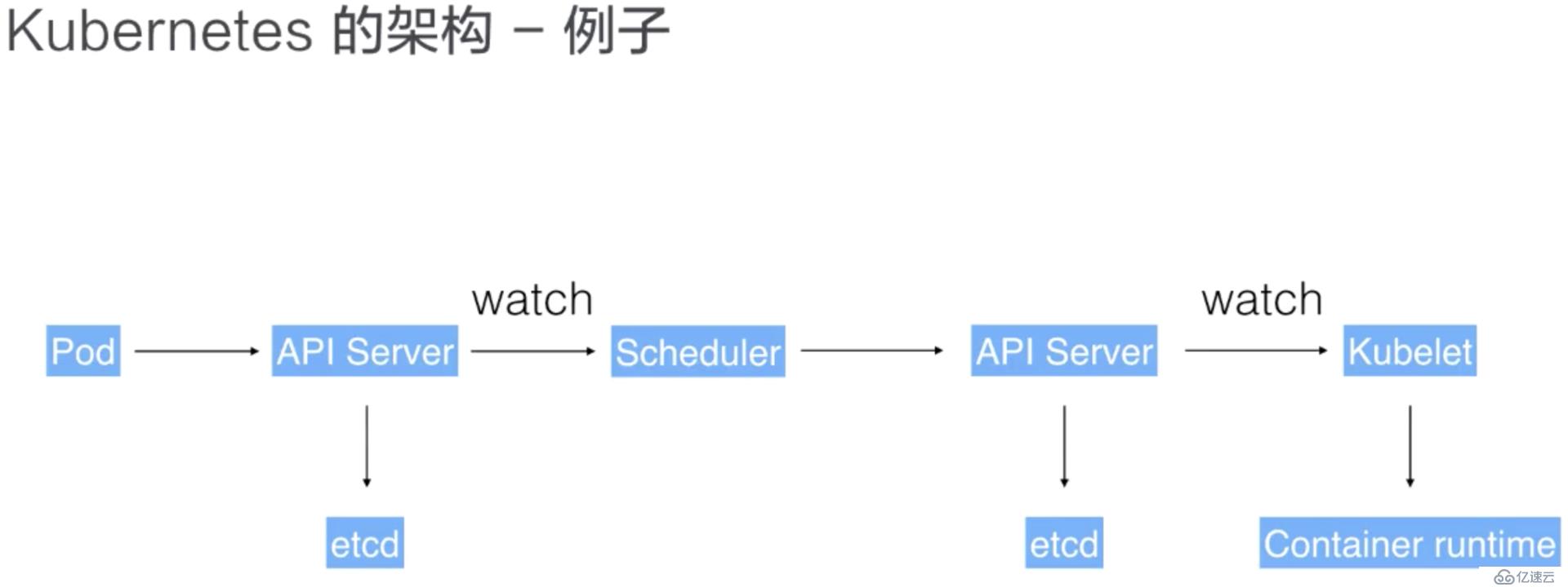 从零开始入门 K8s| 阿里技术专家详解 K8s 核心概念