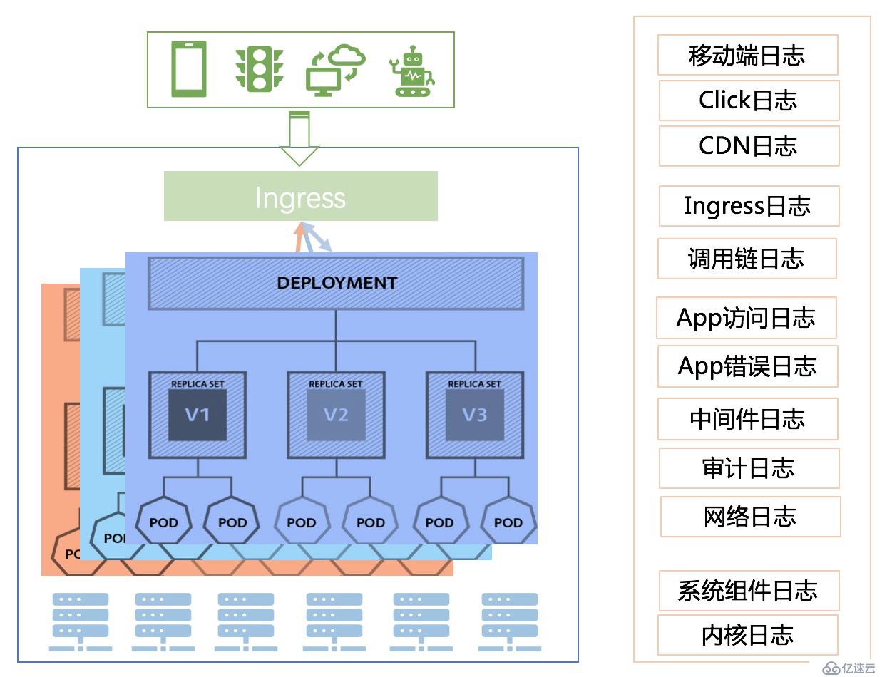 K8s日志系統(tǒng)建設中的典型問題有哪些