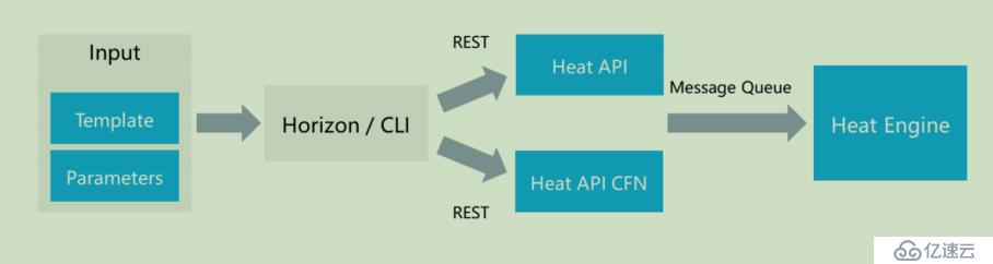 openstack學習-理解heat編排管理和簡單操作