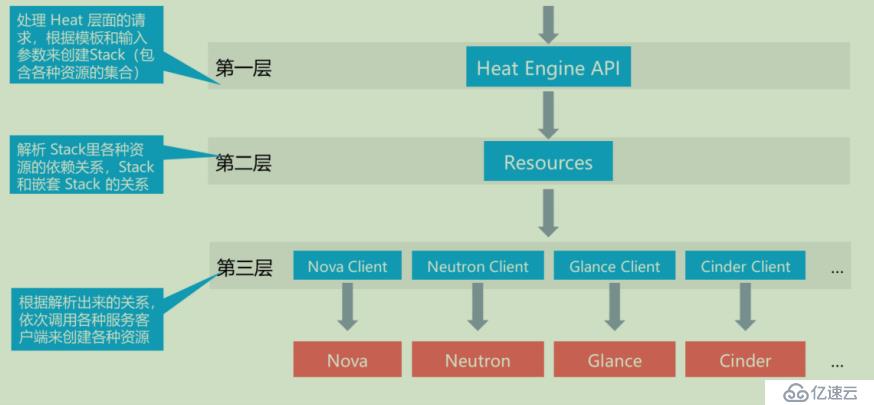 openstack学习-理解heat编排管理和简单操作