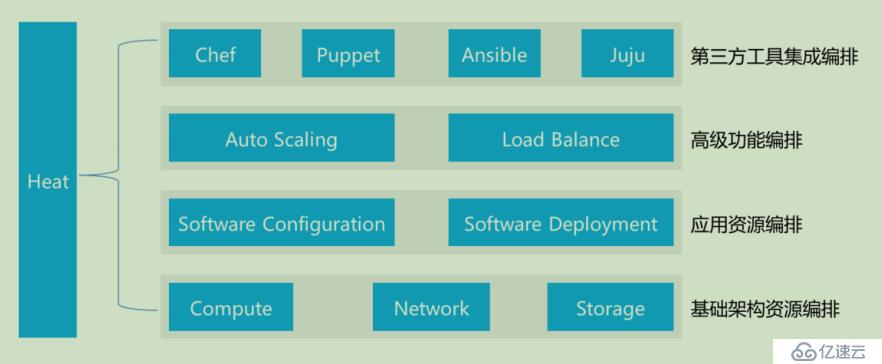 openstack学习-理解heat编排管理和简单操作