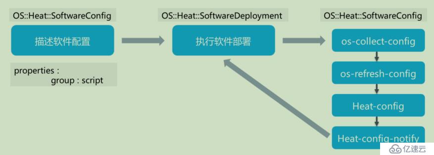 openstack学习-理解heat编排管理和简单操作