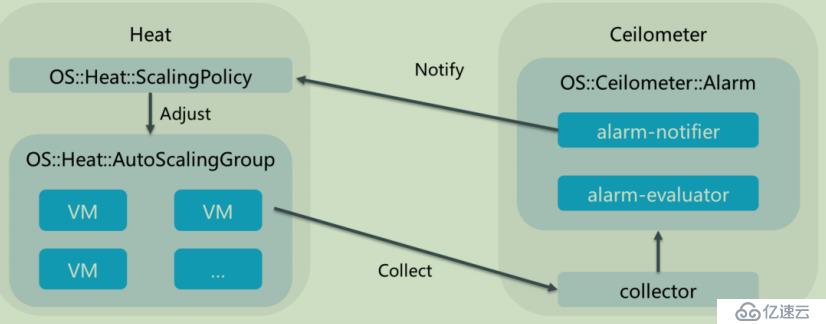 openstack学习-理解heat编排管理和简单操作