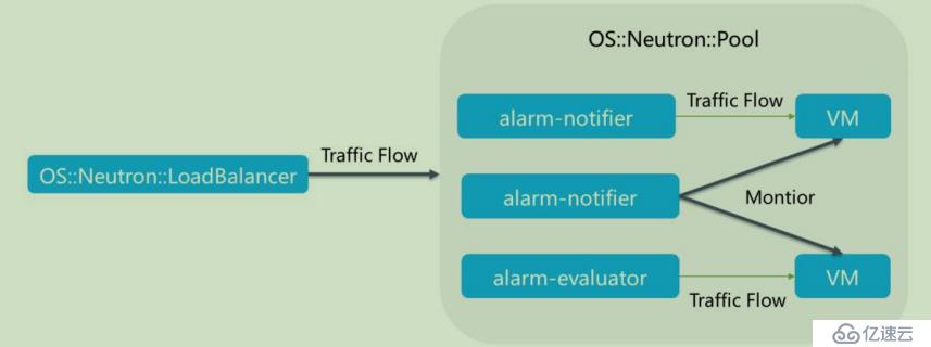 openstack学习-理解heat编排管理和简单操作