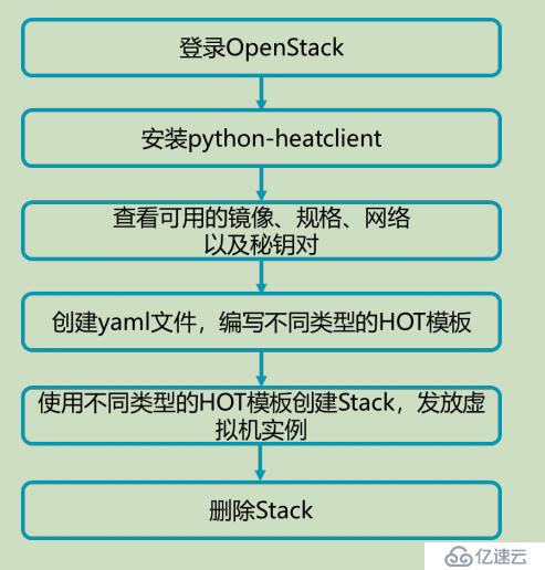 openstack学习-理解heat编排管理和简单操作