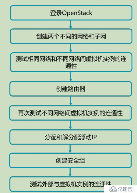 openstack中网络管理操作方法有哪些