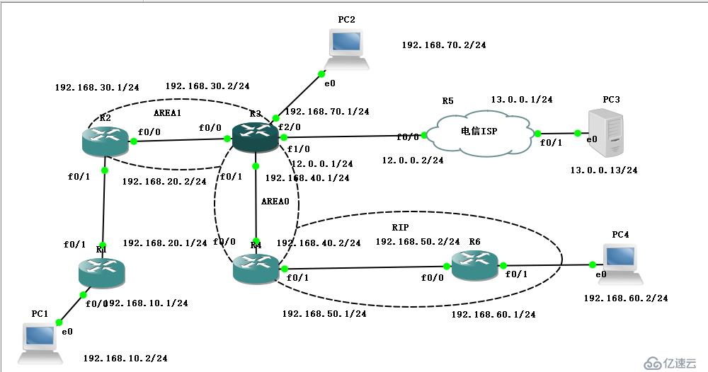 网络必备——动态路由（默认路由+静态+OSPF+RIP综合实验）