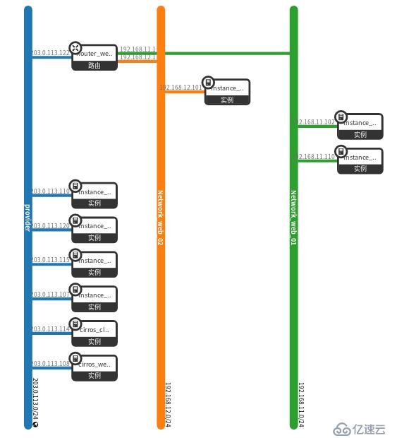 openstack中网络管理操作方法有哪些