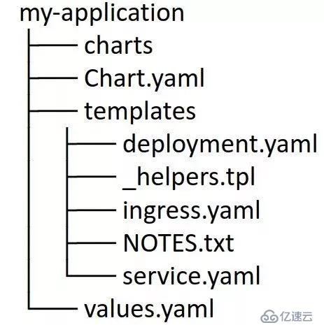 Helm 从入门到实践 | 从 0 开始制作一个 Helm Charts