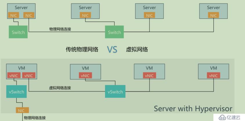 openstack学习-网络管理