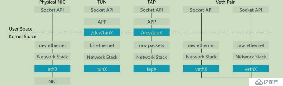 openstack学习-网络管理