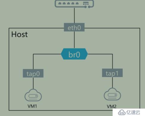 openstack学习-网络管理