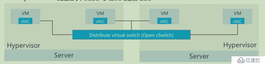 openstack学习-网络管理