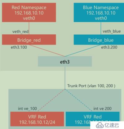 openstack学习-网络管理