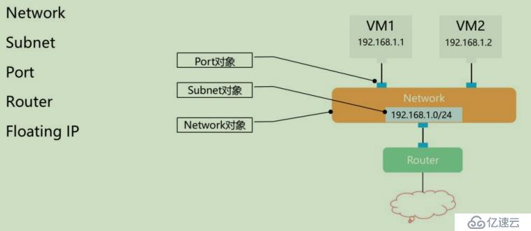 openstack学习-网络管理