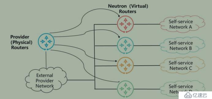 openstack学习-网络管理