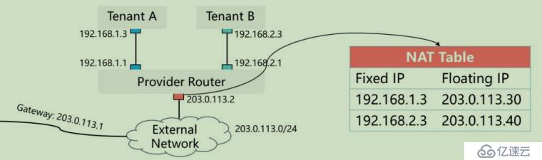 openstack学习-网络管理