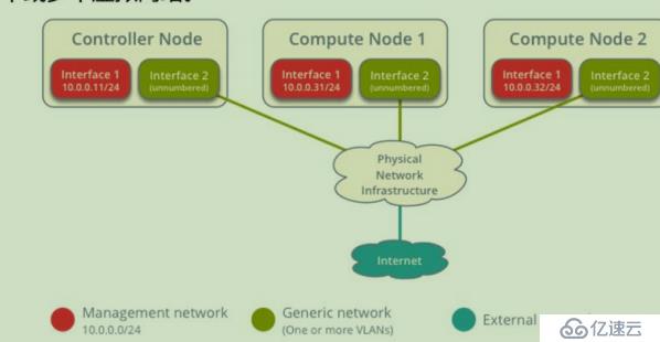 openstack学习-网络管理