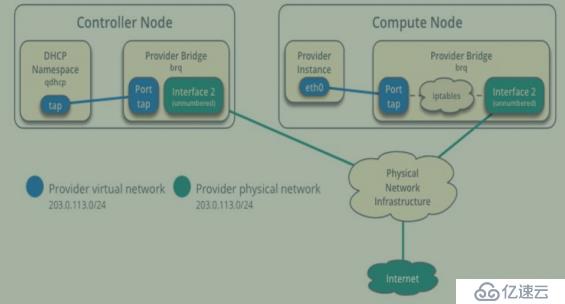 openstack学习-网络管理