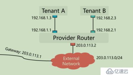 openstack学习-网络管理