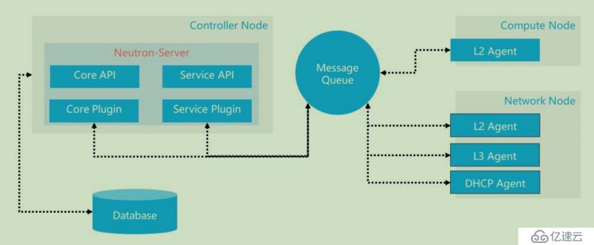 openstack学习-网络管理