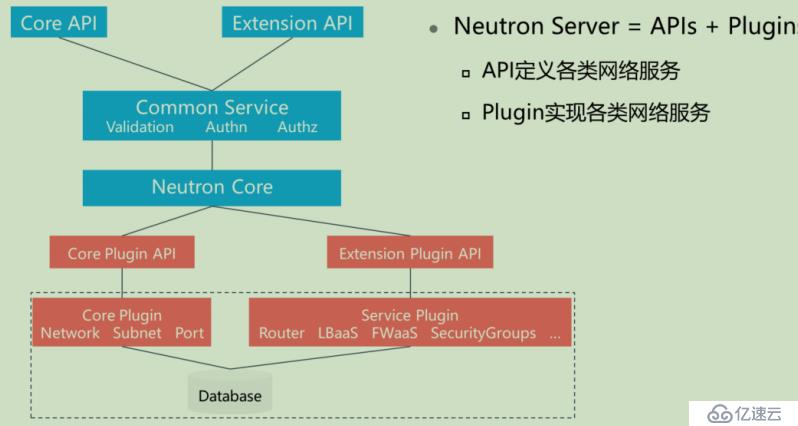 openstack学习-网络管理