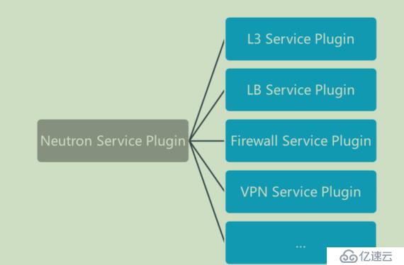 openstack学习-网络管理