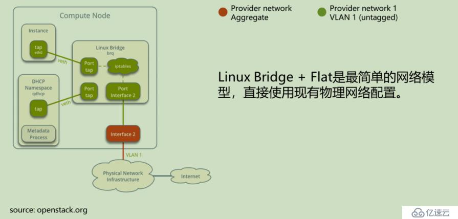 openstack学习-网络管理