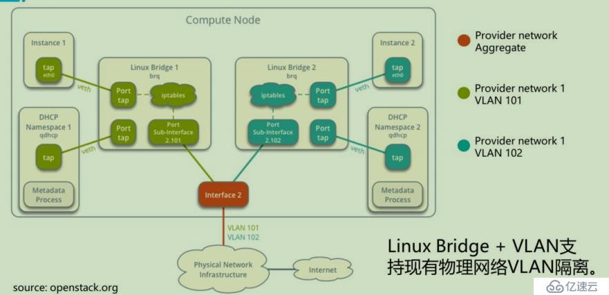 openstack学习-网络管理