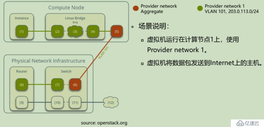 openstack学习-网络管理