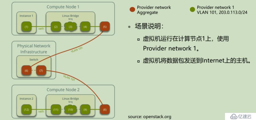 openstack学习-网络管理