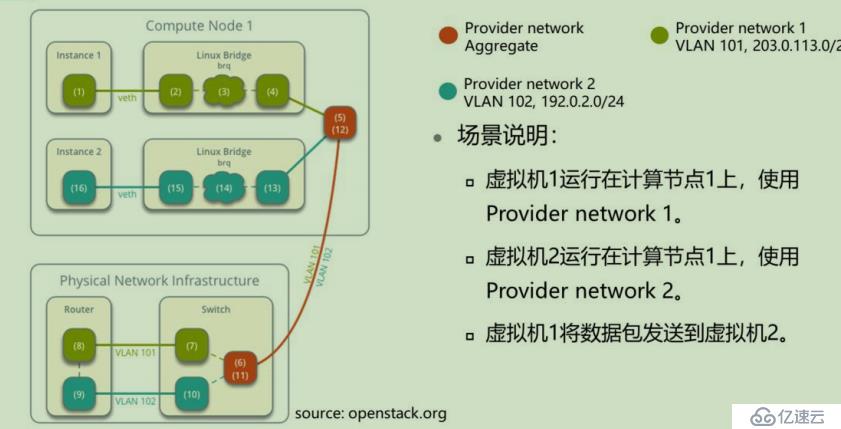 openstack学习-网络管理