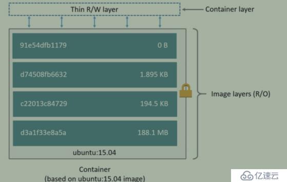 Docker学习-Docker存储