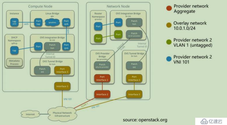 openstack学习-网络管理