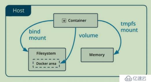 Docker学习-Docker存储