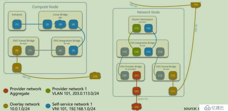 openstack学习-网络管理