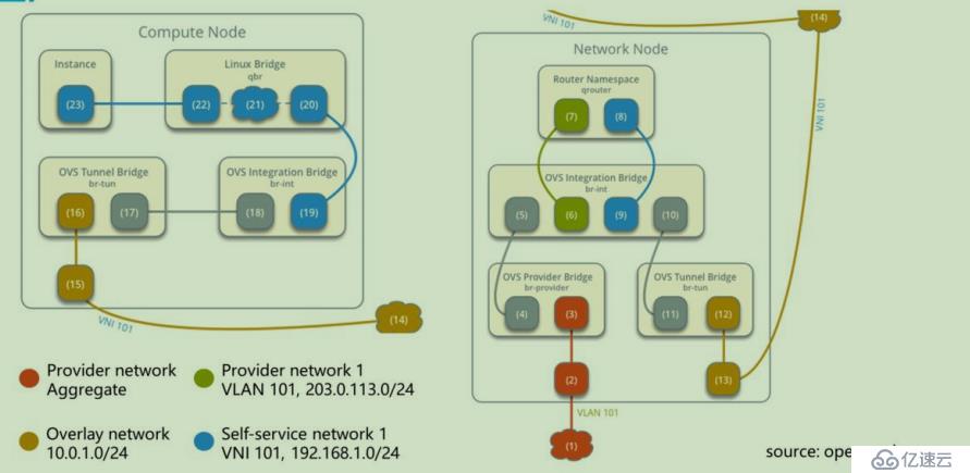 openstack学习-网络管理