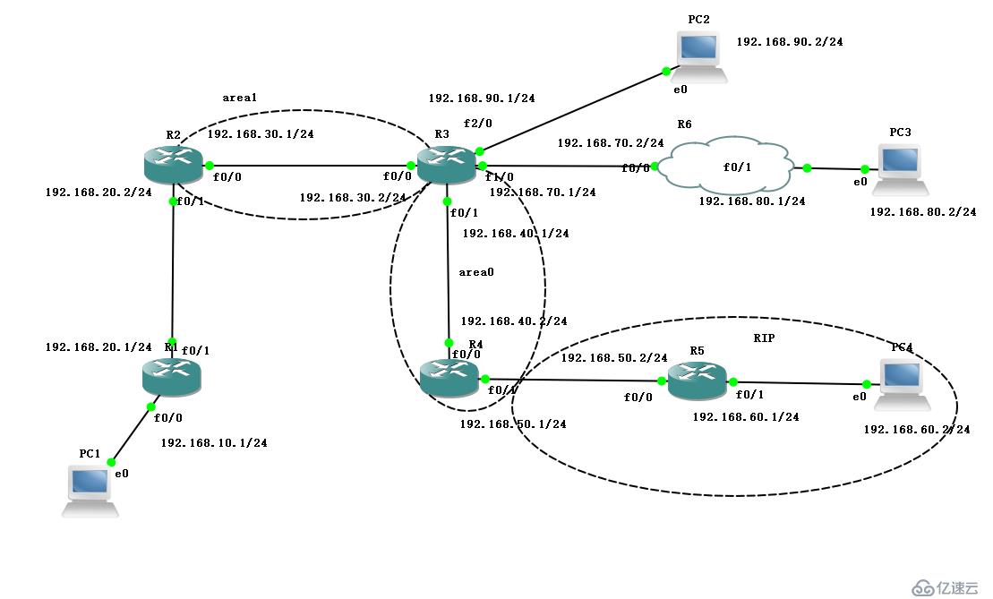 OSPF 多重分發(fā)簡(jiǎn)單配置 適合新手小白 （可跟做）