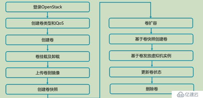 openstack学习-存储管理操作