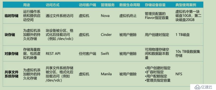 openstack学习-理解存储管理