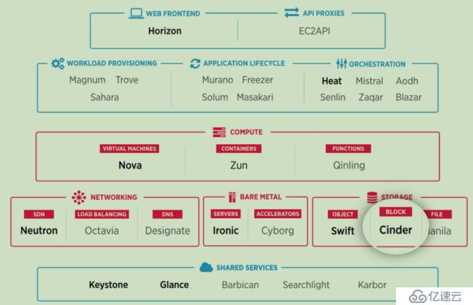 openstack学习-理解存储管理