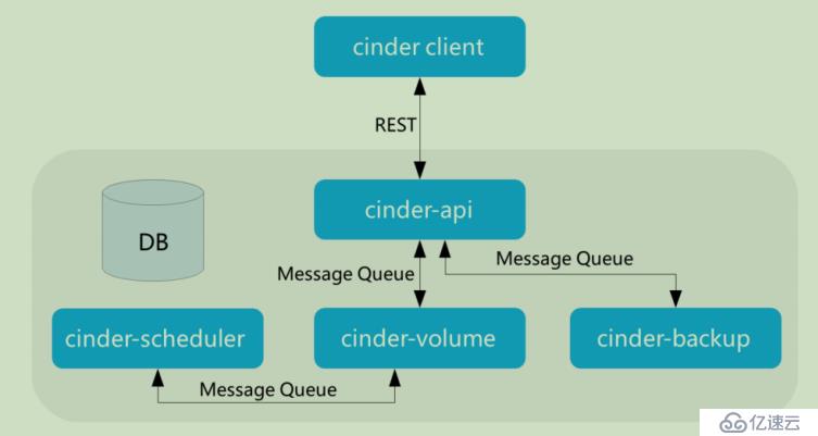 openstack学习-理解存储管理