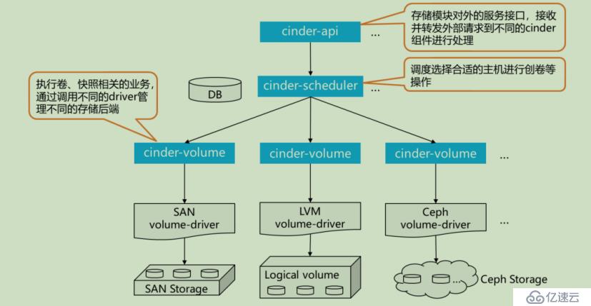 openstack学习-理解存储管理