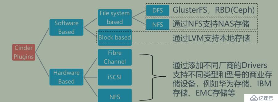 openstack学习-理解存储管理