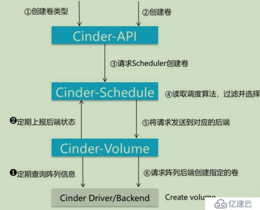 openstack学习-理解存储管理