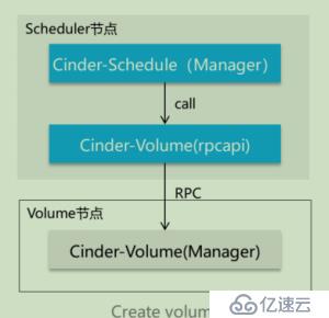 openstack学习-理解存储管理